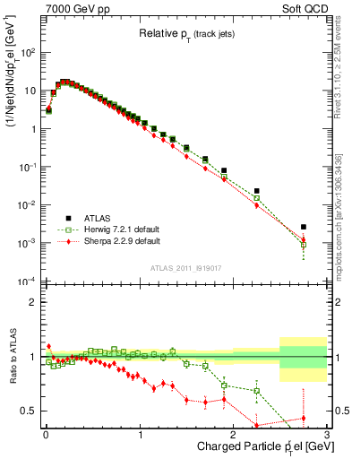 Plot of ptrel in 7000 GeV pp collisions