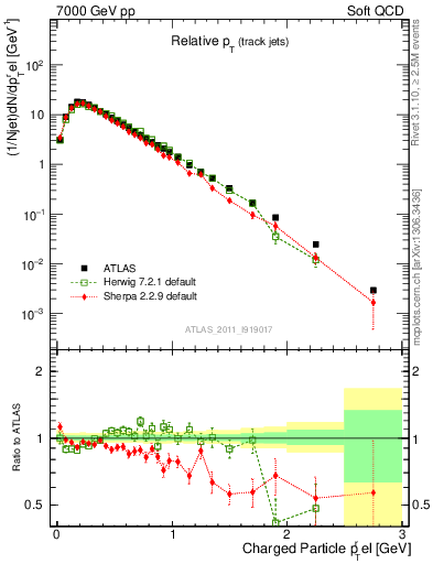 Plot of ptrel in 7000 GeV pp collisions