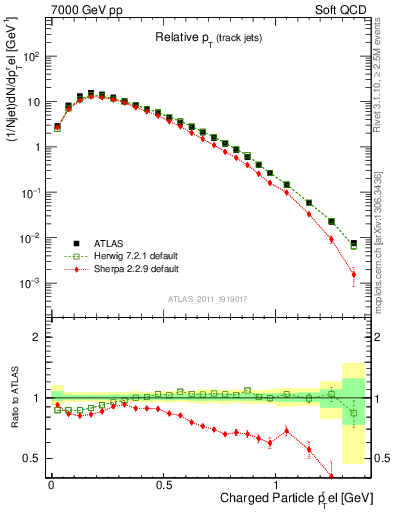Plot of ptrel in 7000 GeV pp collisions