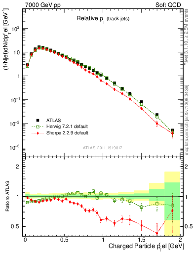 Plot of ptrel in 7000 GeV pp collisions