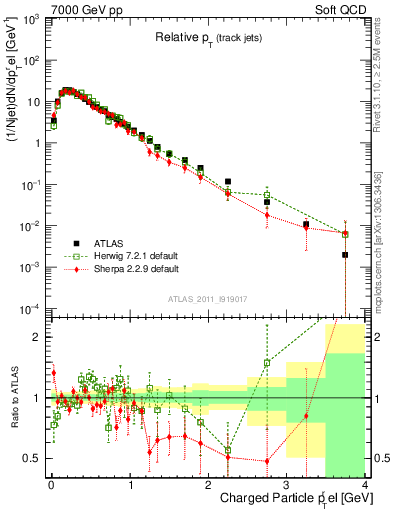 Plot of ptrel in 7000 GeV pp collisions