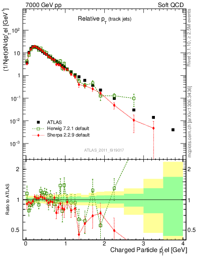 Plot of ptrel in 7000 GeV pp collisions