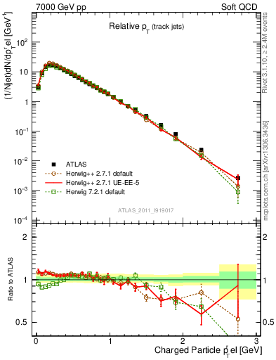 Plot of ptrel in 7000 GeV pp collisions