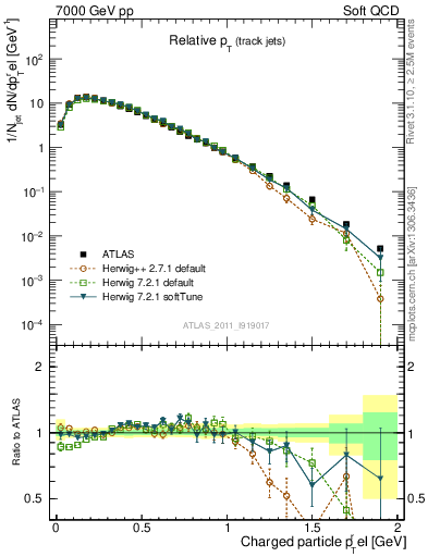 Plot of ptrel in 7000 GeV pp collisions