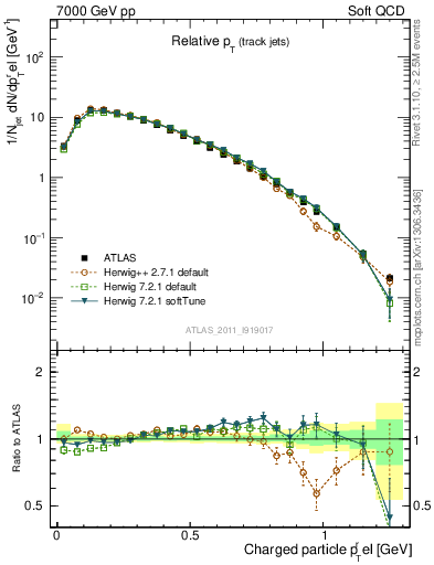 Plot of ptrel in 7000 GeV pp collisions