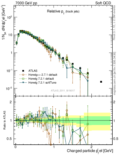Plot of ptrel in 7000 GeV pp collisions