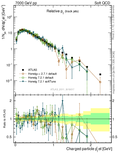 Plot of ptrel in 7000 GeV pp collisions