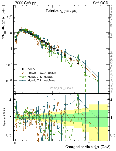 Plot of ptrel in 7000 GeV pp collisions