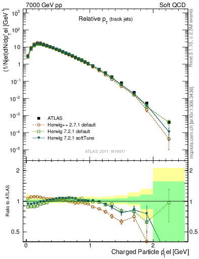 Plot of ptrel in 7000 GeV pp collisions