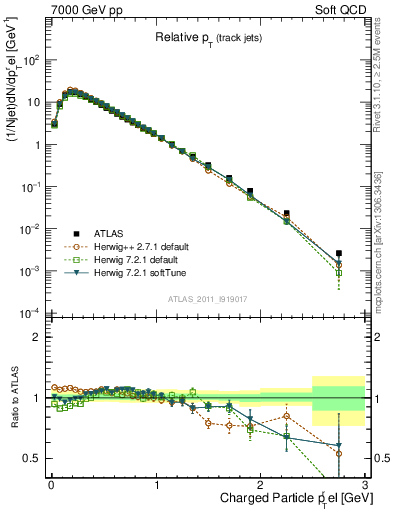 Plot of ptrel in 7000 GeV pp collisions