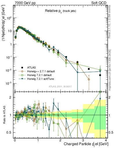 Plot of ptrel in 7000 GeV pp collisions