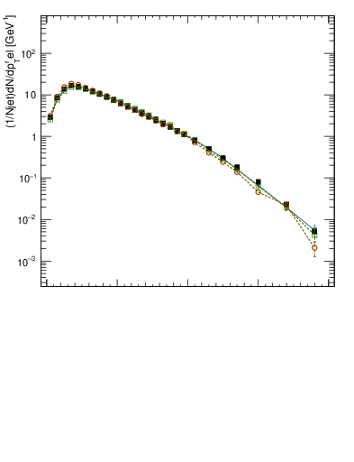 Plot of ptrel in 7000 GeV pp collisions