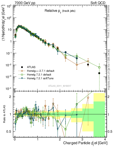 Plot of ptrel in 7000 GeV pp collisions