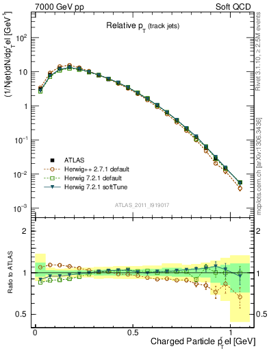 Plot of ptrel in 7000 GeV pp collisions