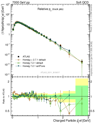 Plot of ptrel in 7000 GeV pp collisions