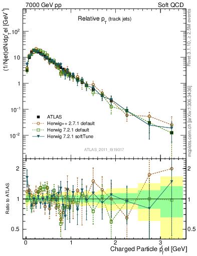 Plot of ptrel in 7000 GeV pp collisions