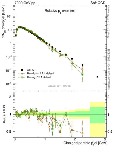 Plot of ptrel in 7000 GeV pp collisions