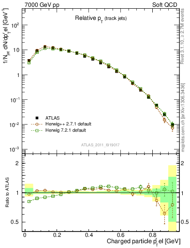 Plot of ptrel in 7000 GeV pp collisions
