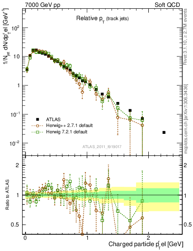 Plot of ptrel in 7000 GeV pp collisions