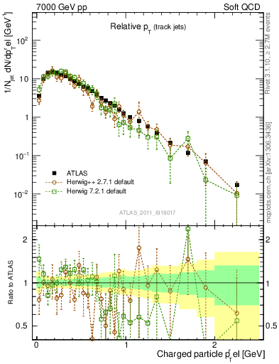 Plot of ptrel in 7000 GeV pp collisions