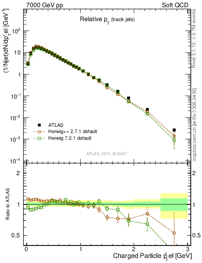 Plot of ptrel in 7000 GeV pp collisions