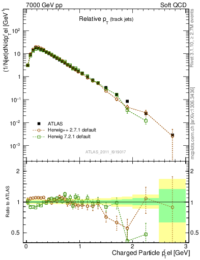 Plot of ptrel in 7000 GeV pp collisions