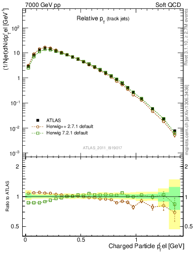 Plot of ptrel in 7000 GeV pp collisions