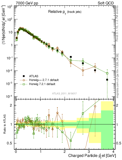 Plot of ptrel in 7000 GeV pp collisions