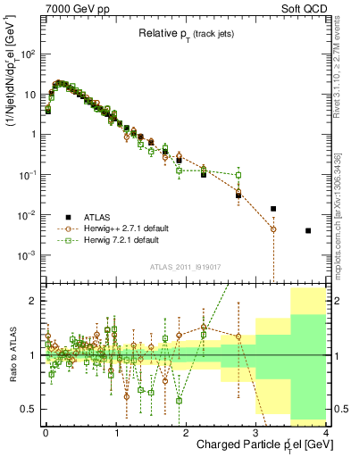 Plot of ptrel in 7000 GeV pp collisions
