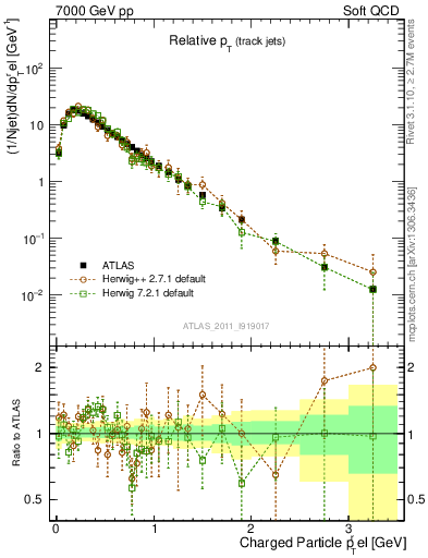 Plot of ptrel in 7000 GeV pp collisions