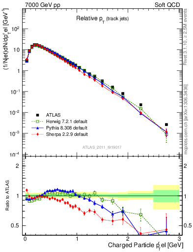 Plot of ptrel in 7000 GeV pp collisions