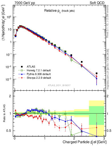 Plot of ptrel in 7000 GeV pp collisions