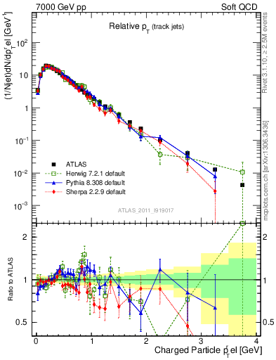 Plot of ptrel in 7000 GeV pp collisions