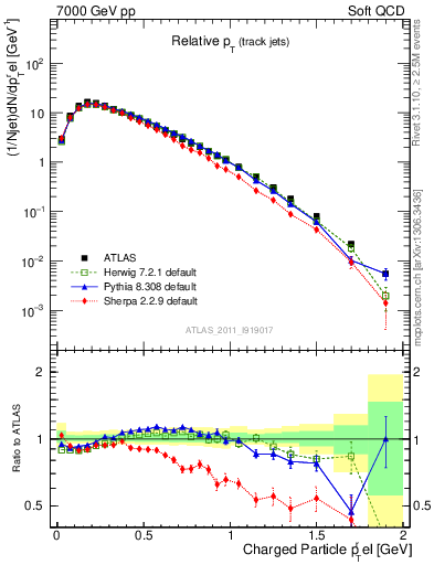 Plot of ptrel in 7000 GeV pp collisions