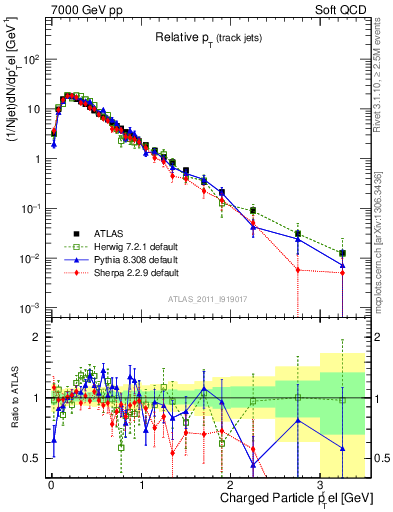 Plot of ptrel in 7000 GeV pp collisions