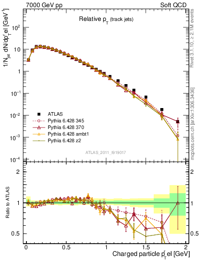 Plot of ptrel in 7000 GeV pp collisions