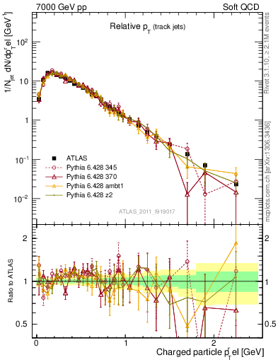 Plot of ptrel in 7000 GeV pp collisions