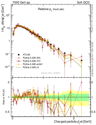 Plot of ptrel in 7000 GeV pp collisions