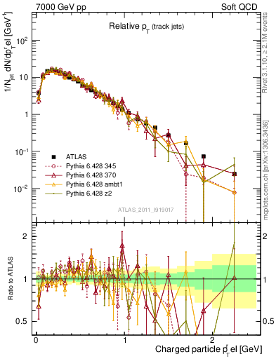 Plot of ptrel in 7000 GeV pp collisions