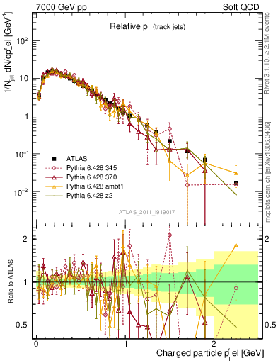 Plot of ptrel in 7000 GeV pp collisions