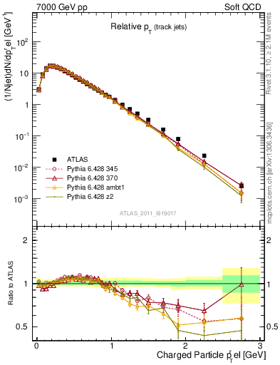 Plot of ptrel in 7000 GeV pp collisions