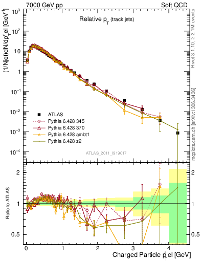 Plot of ptrel in 7000 GeV pp collisions