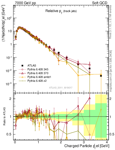 Plot of ptrel in 7000 GeV pp collisions