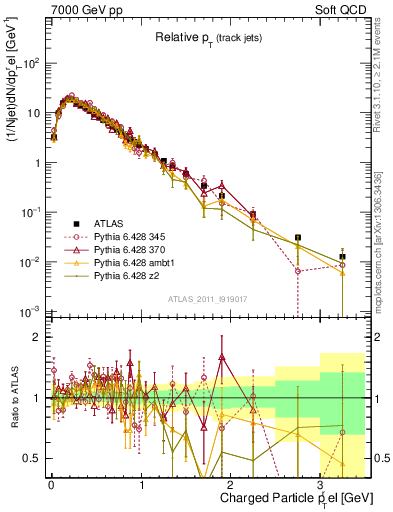 Plot of ptrel in 7000 GeV pp collisions