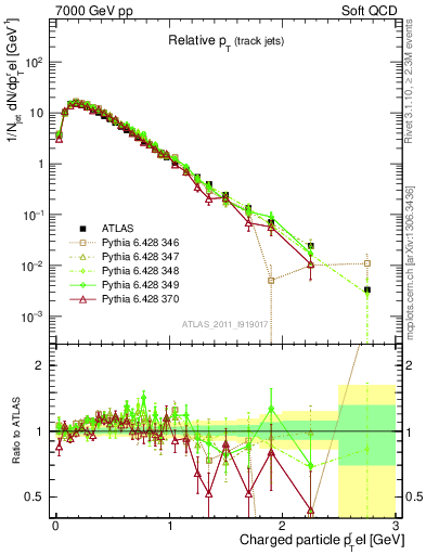 Plot of ptrel in 7000 GeV pp collisions