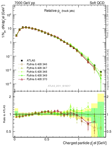 Plot of ptrel in 7000 GeV pp collisions