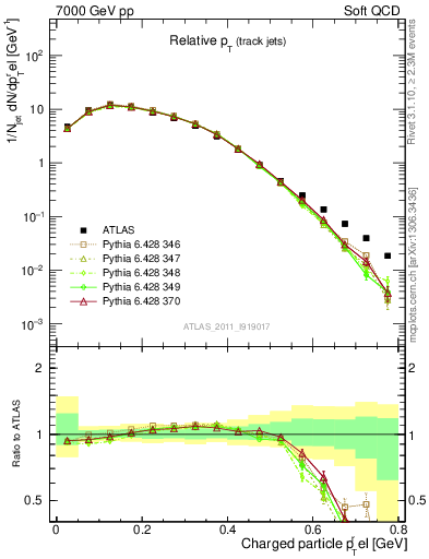 Plot of ptrel in 7000 GeV pp collisions