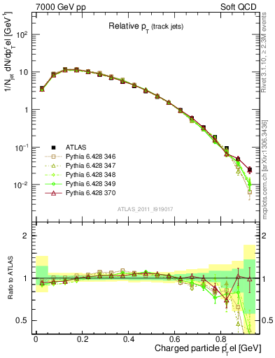 Plot of ptrel in 7000 GeV pp collisions
