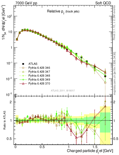 Plot of ptrel in 7000 GeV pp collisions