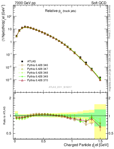 Plot of ptrel in 7000 GeV pp collisions